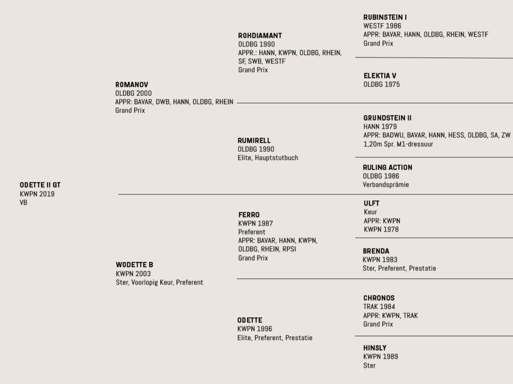 pedigree Odette